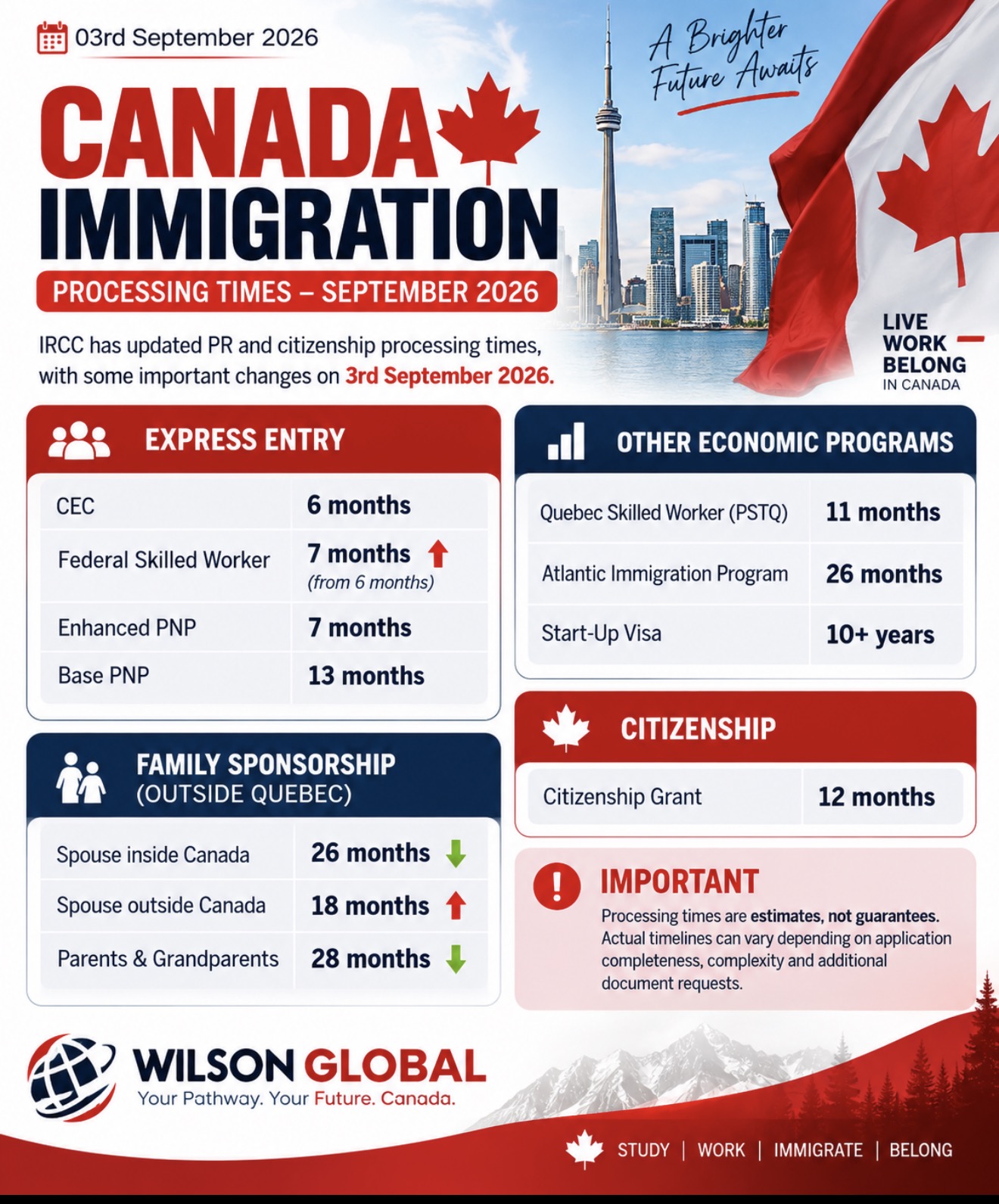 Canada Immigration Processing Times — September 2026